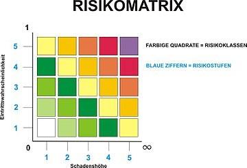 Risikomatrix