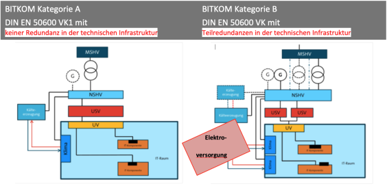 Bitkom Kategorie A B