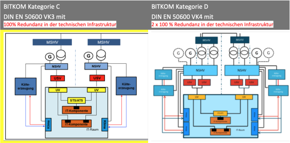 Bitkom Kategorie C D