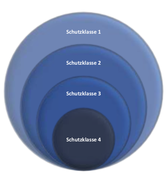 Grafik Schutzklassen