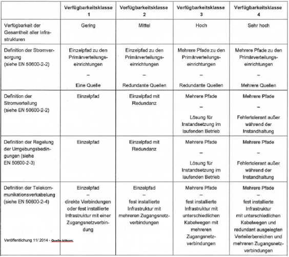 Verfügbarkeitsklassen
